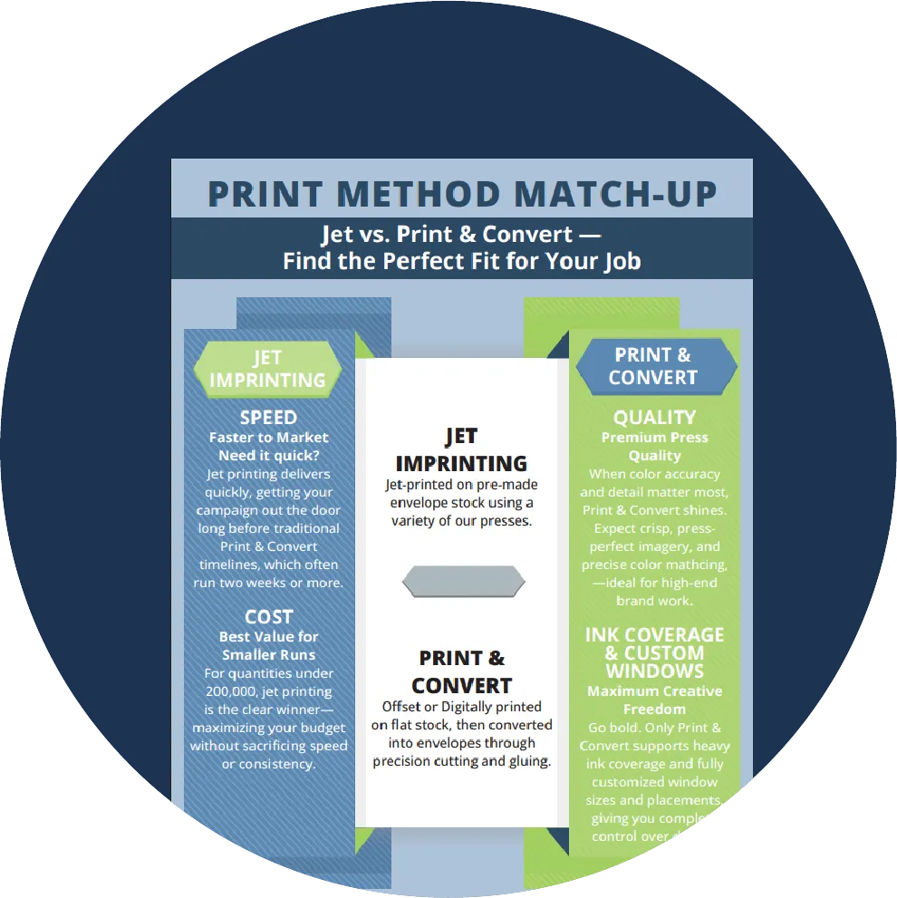 Jet vs. Print & Convery printing comparison